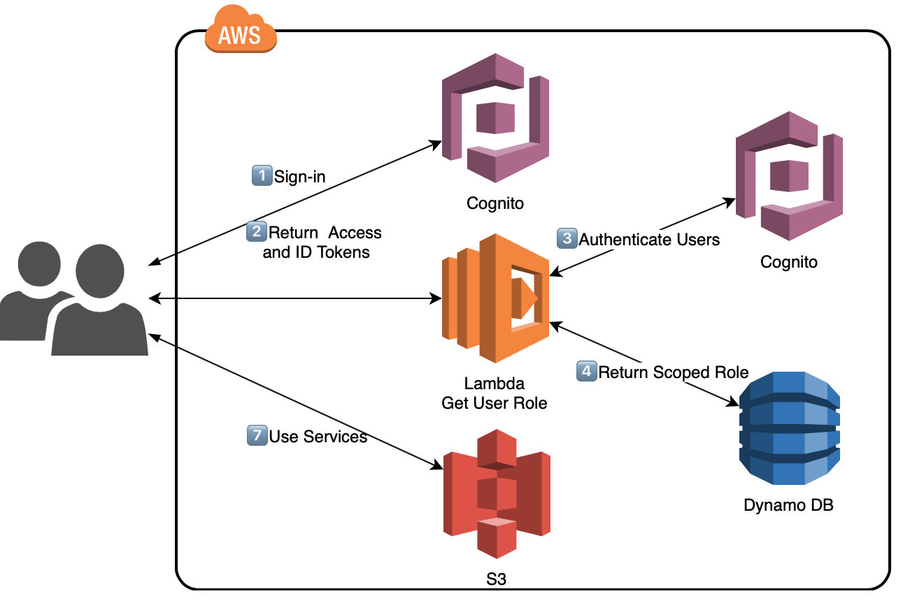 login-architecture