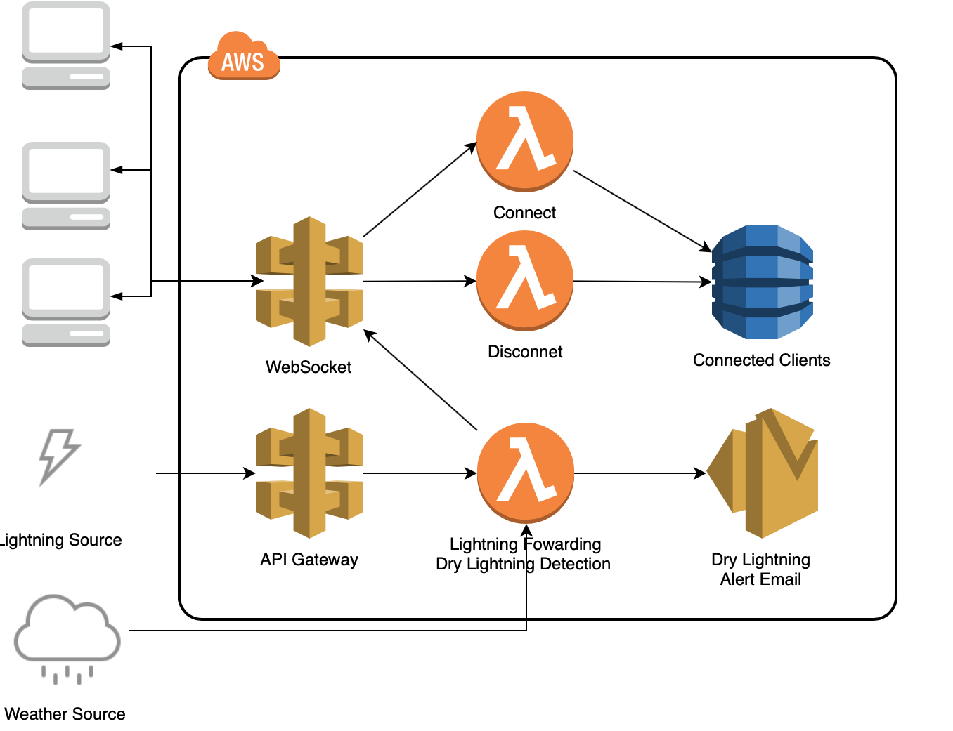 websocket-architecture